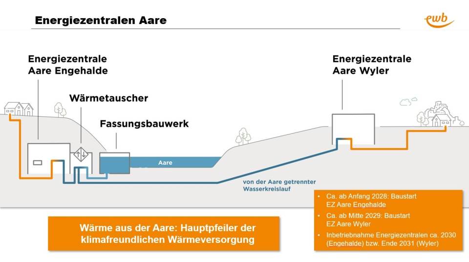 Energie Wasser Bern treibt Fernwärmenetz im Nordosten voran