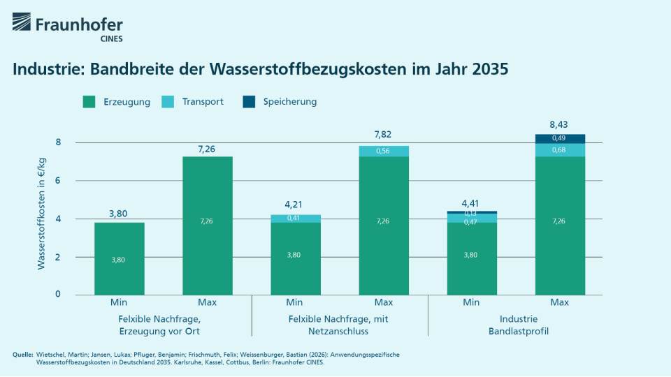 Fraunhofer CINES: Wasserstoffkosten steigen