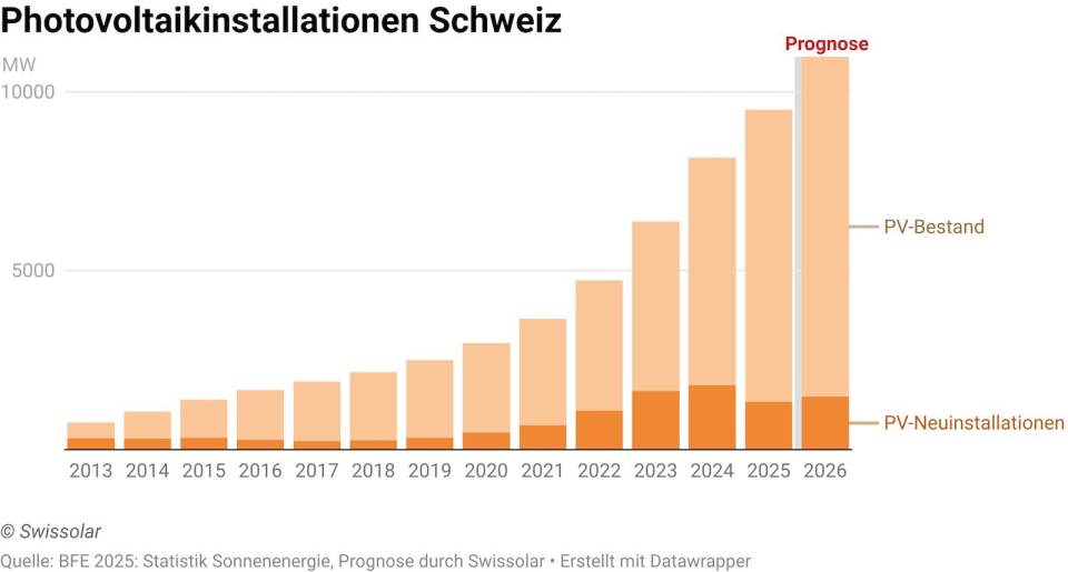 Photovoltaikanlage und Batteriespeicher als Elemente des Schweizer Stromsystems