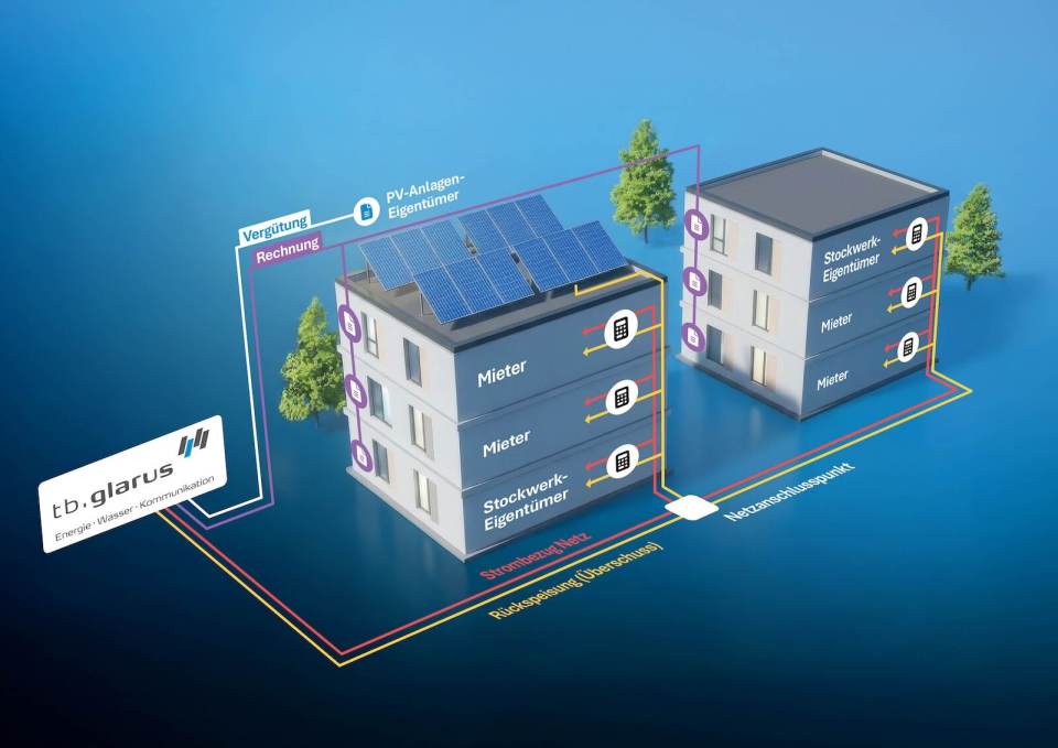 Digitale Plattform der tb.glarus für Energiegemeinschaften und gemeinschaftlich genutzten Solarstrom